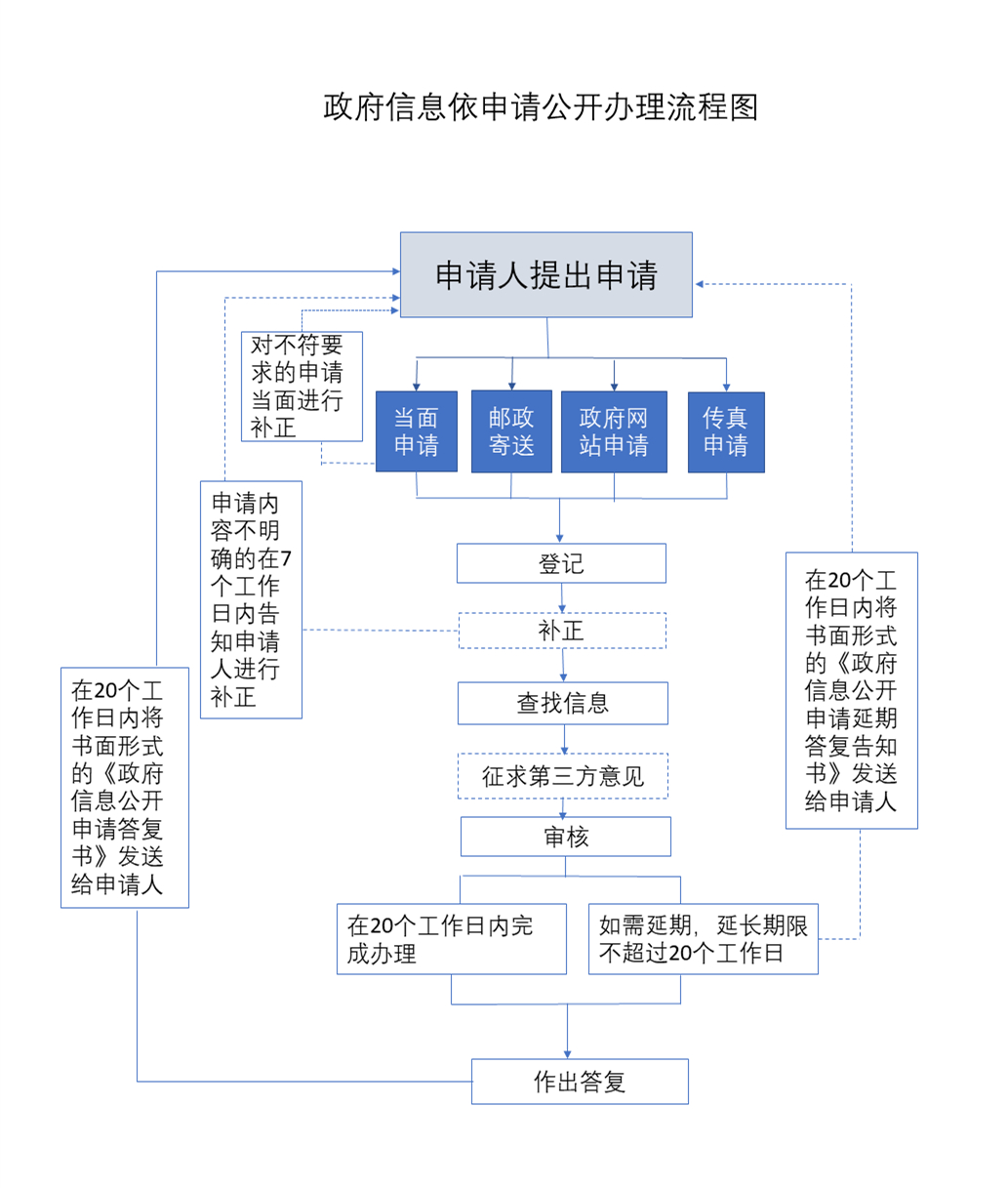 信息公开流程图.jpg